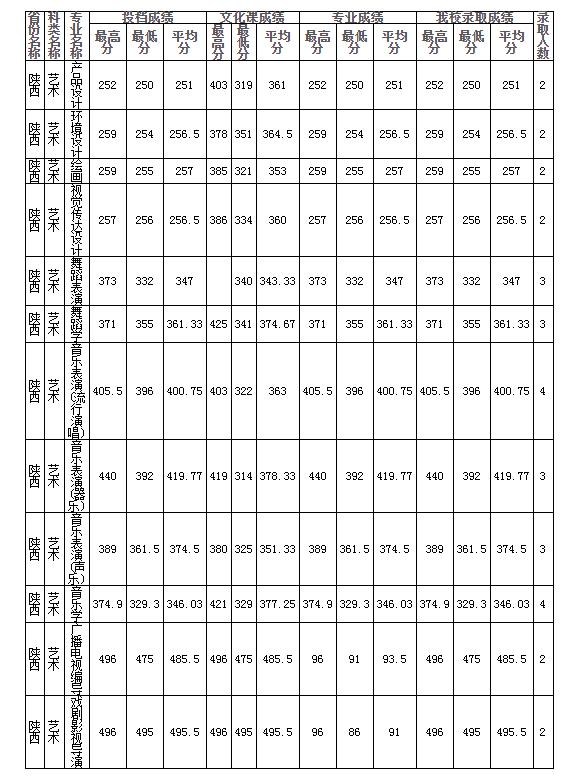 陜西分數線
