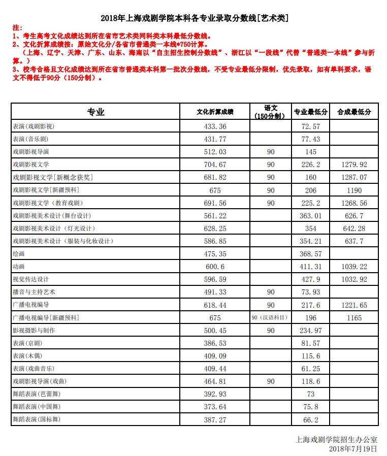 2018上戲分數線