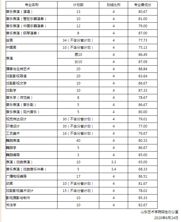 山東藝術(shù)學(xué)院分數(shù)線