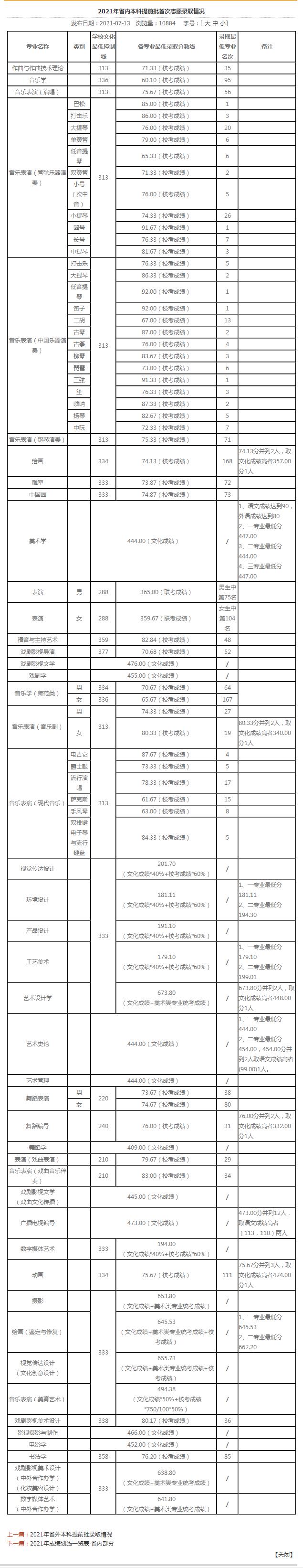山藝首批志愿錄取分數線