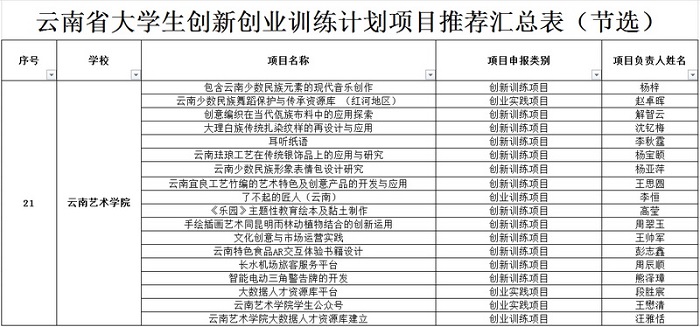 18個項目獲批為國家級、省級大學生創新創業訓練計劃項目.jpg