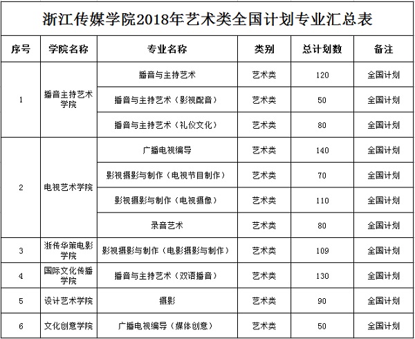 浙江傳媒學(xué)院2018年藝術(shù)類(lèi)全國(guó)計(jì)劃專(zhuān)業(yè)匯總表.jpg