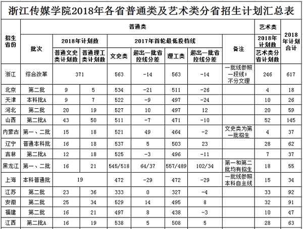 浙江傳媒學(xué)院2018年各省普通類(lèi)及藝術(shù)類(lèi)分省招生計(jì)劃匯總表.jpg