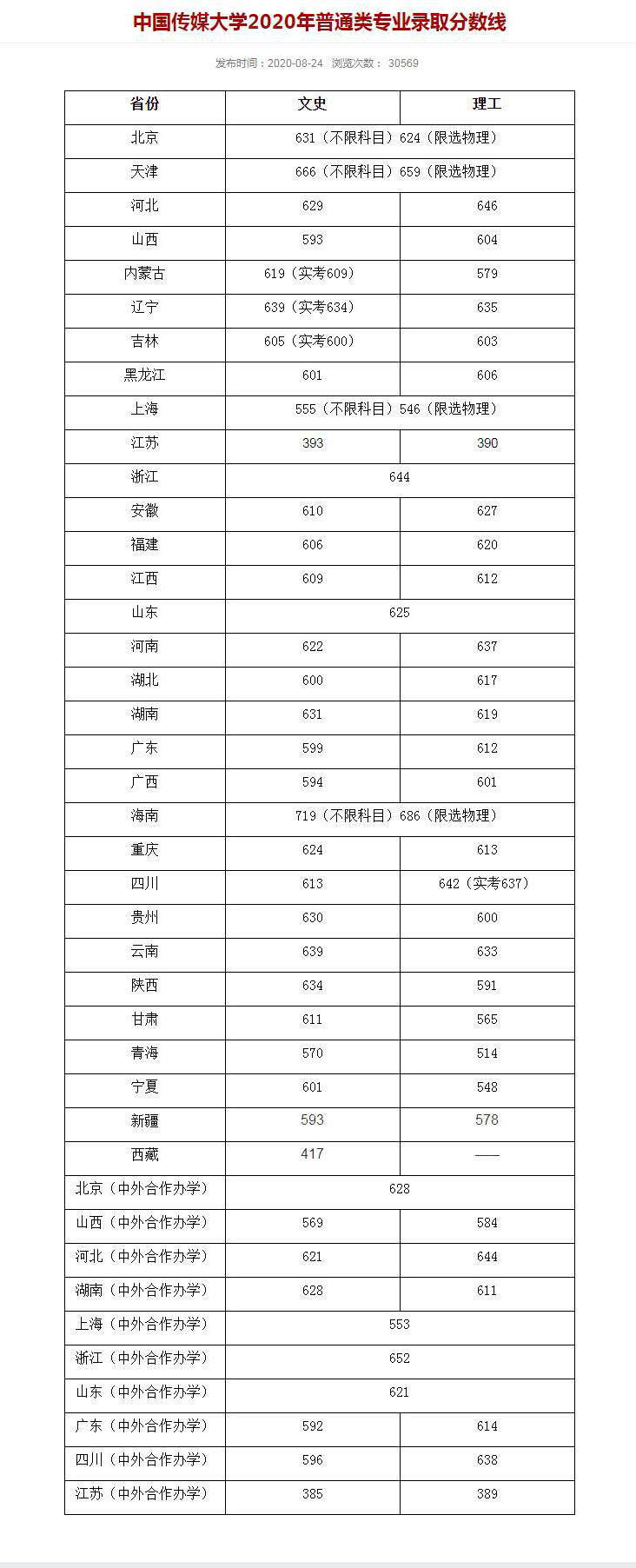 中國傳媒大學錄取分數線