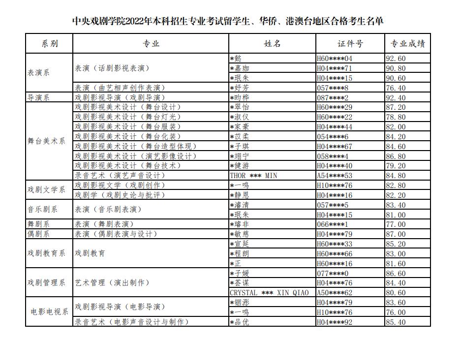 中戲分數合格名單