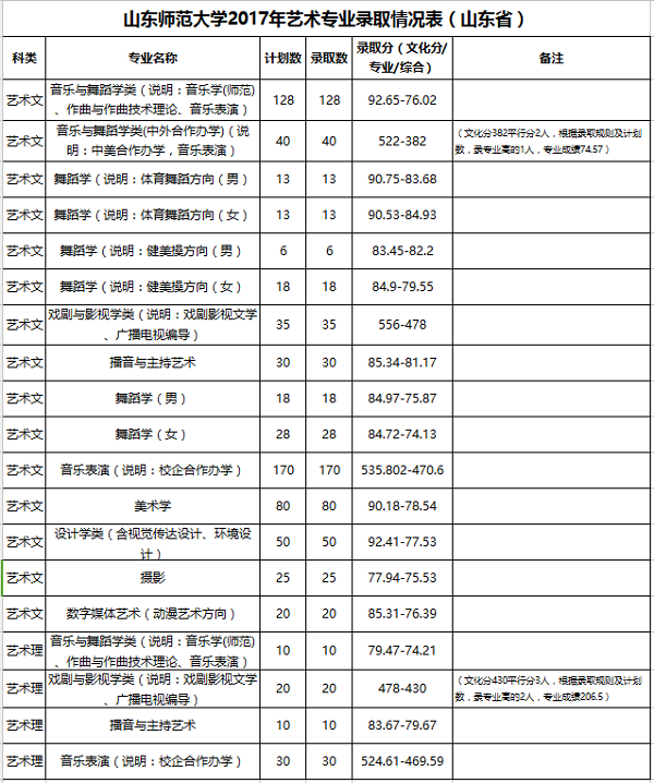 山東師范大學2017年藝術專業錄取情況表（山東省）.jpg