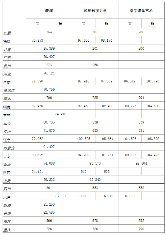 浙傳藝術(shù)類專業(yè)分數(shù)線