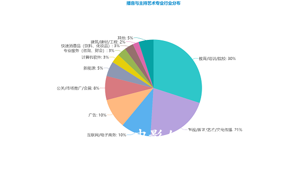 主持與播音就業